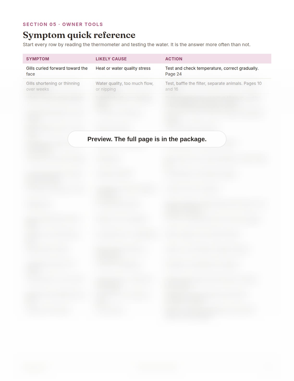 Axolotl Care Package, page 33: Symptom quick reference table