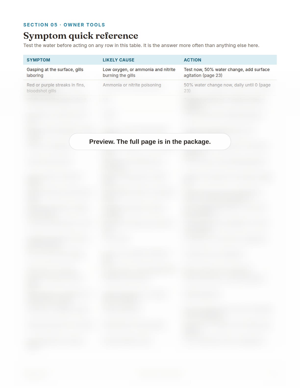 Goldfish Care Package, page 31: Symptom quick reference table