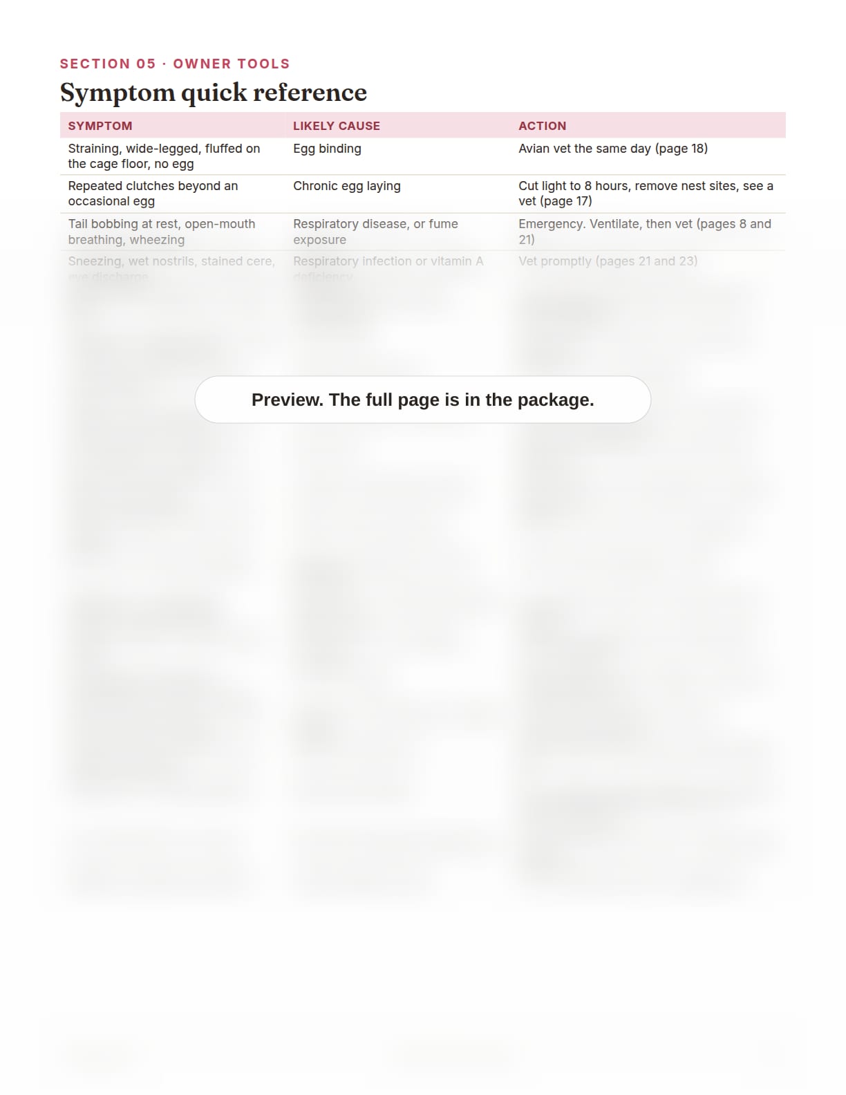 Lovebird Care Package, page 30: Symptom quick reference table